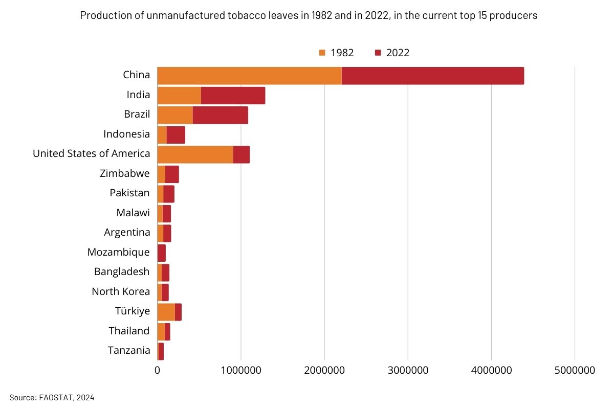 Production of unmanufactured tobacco leaves in 1982 and in 2022, in the current top 15 producers