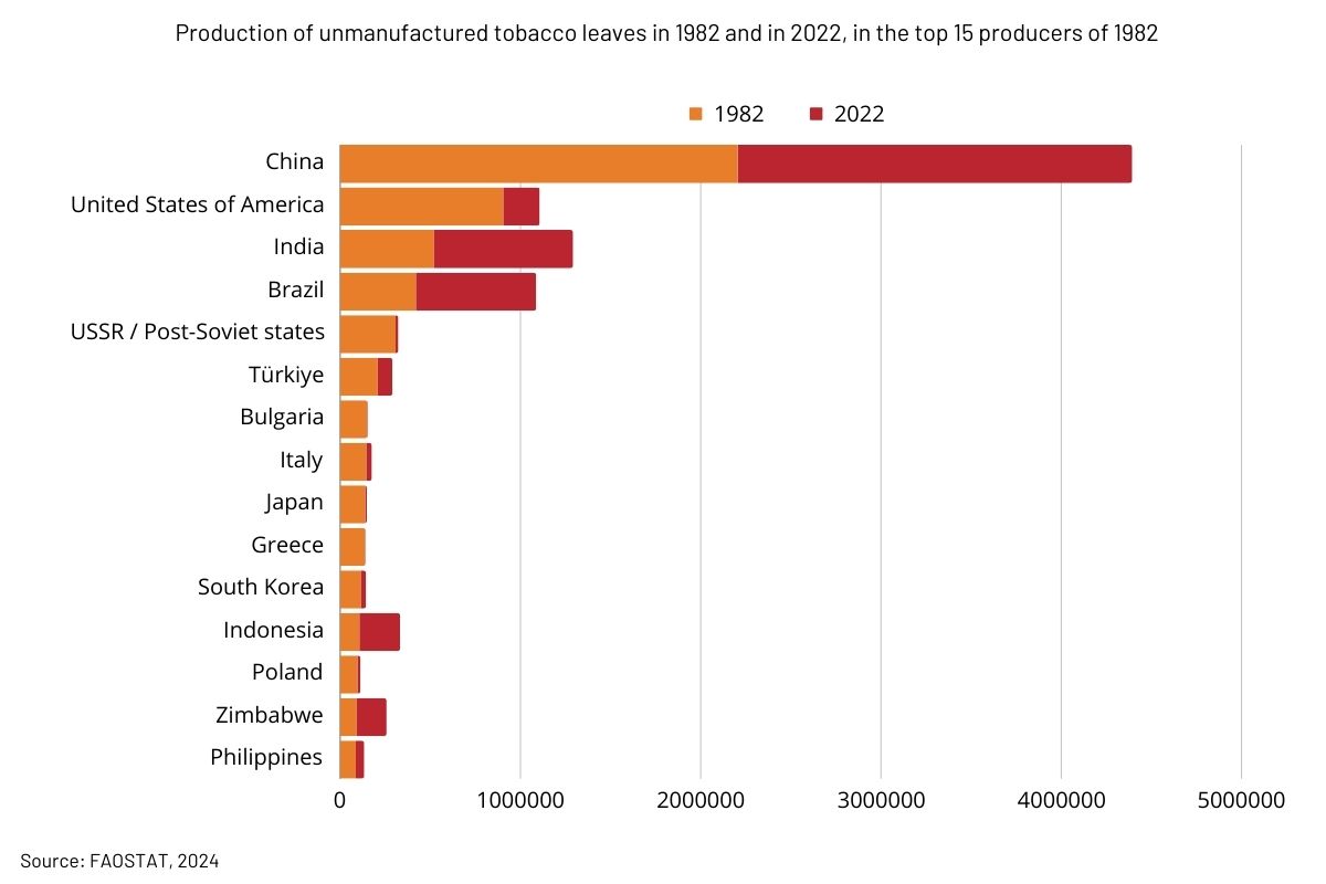 Production of unmanufactured tobacco leaves in 1982 and in 2022, in the top 15 producers of 1982