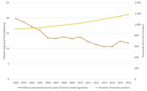 Cheaper cigarettes have enabled more Zambians to become smokers