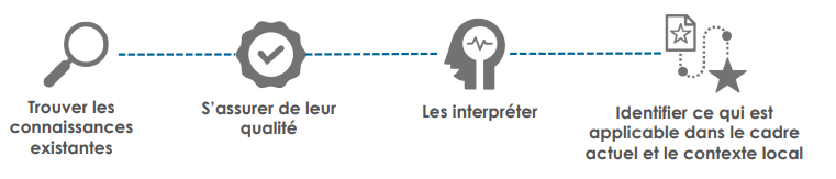 schéma identification intervention