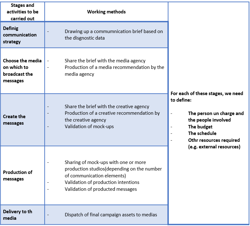 Table of steps to follow for a communication campaign