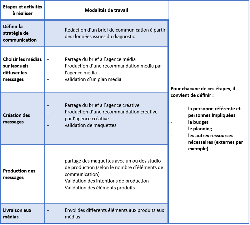 tableau détaillant les étapes à suivre pour une campagne de communication
