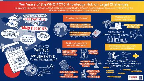 Infographic of ten years of the WHO FCTC Knowledge Hub on Legal Challenges