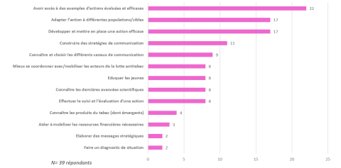 Thèmes sur lesquels une assistance est souhaitée