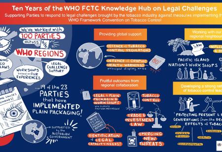 Infographic of ten years of the WHO FCTC Knowledge Hub on Legal Challenges