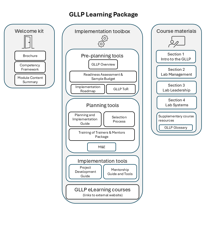 GLLP Learning Package graphics