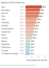 prevalence of unmet needs