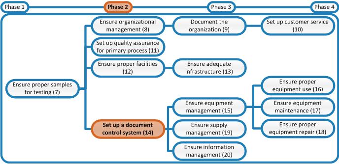 Laboratory Quality Stepwise Implementation tool