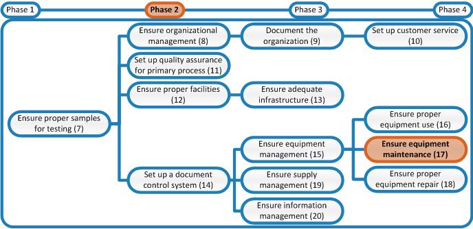 Laboratory Quality Stepwise Implementation tool