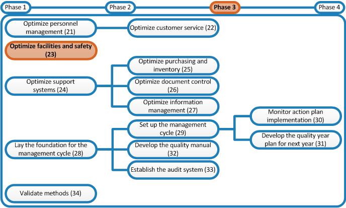 Laboratory Quality Stepwise Implementation Tool