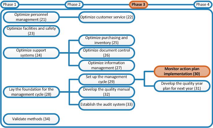 define activity phase controls