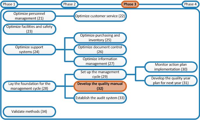 Laboratory Quality Stepwise Implementation Tool 5417