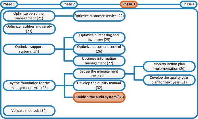 Laboratory Quality Stepwise Implementation tool