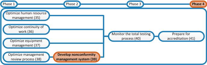 Non conformance procedure pdf