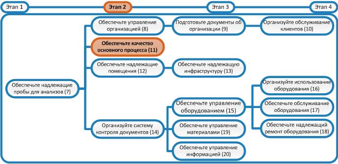 Инструмент поэтапного внедрения качества в лаборатории. Какие параметры контролируют в лаборатории. Внутренний контроль лаборатории