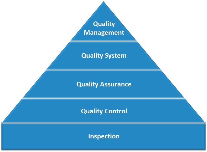 quality management system pyramid