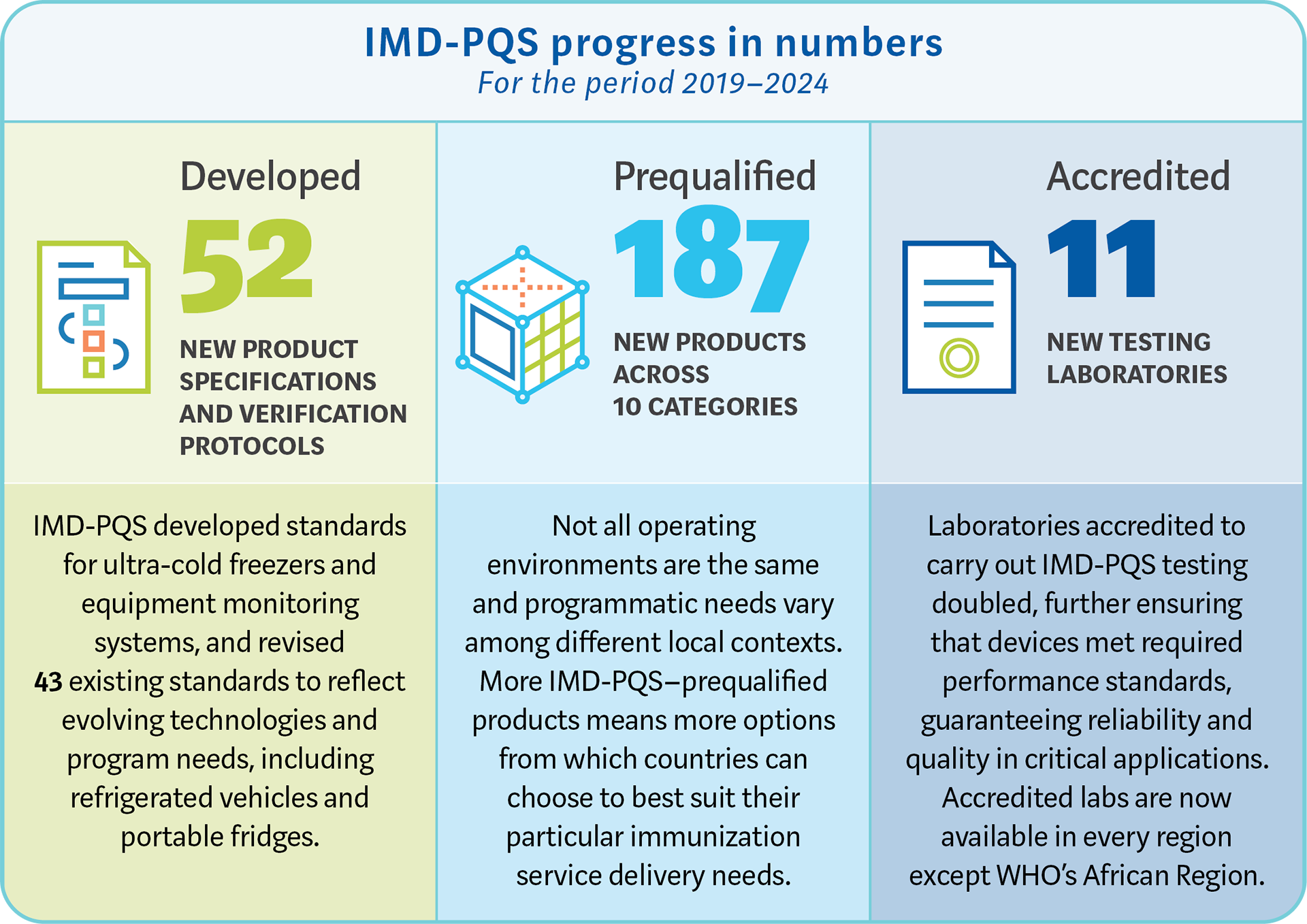 IMD-PQS progress in numbers