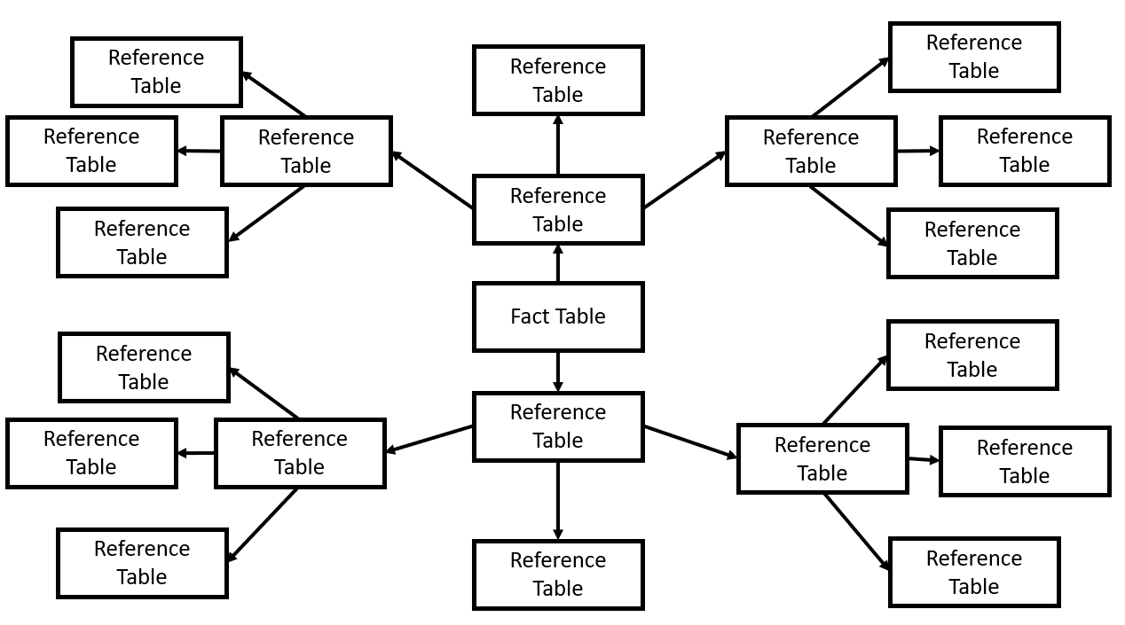 Image showing a box in the middle with the label Fact table. It is connected by a vertical arrow which points to a box directly above it. The box has the label Reference Table. There are diagonal arrows coming from each side and an arrow pointing straight upwards. These arrows point to boxes with the label Reference Data. Each of those boxes has diagonal arrows coming from each side and a straight arrow towards the edge of the page. The arrows point to boxes with the label Reference Data. The same pattern is repeated underneath