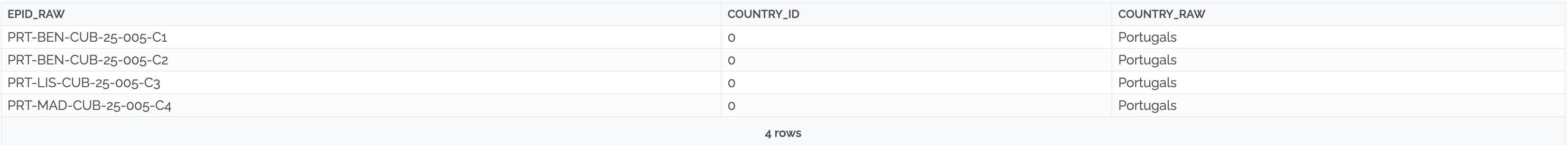 Image showing COUNTRY_ID 0 for the four rows with COUNTRY_RAW Portugals